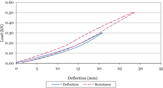 Figure 5. Results of resistance test. Load applied to the central section of the main guardrail.
