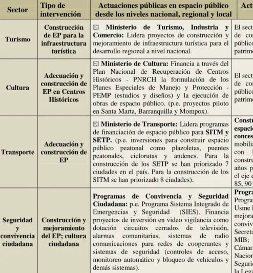 Gráfico 6. Financiación de obras de espacio público en programas nacionales 