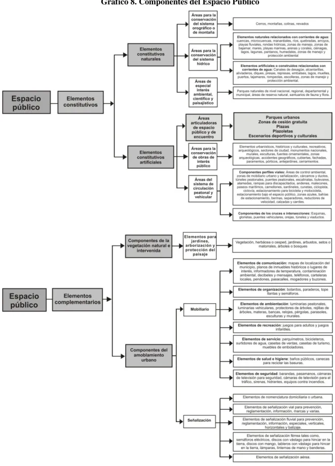 Gráfico 8. Componentes del Espacio Público 