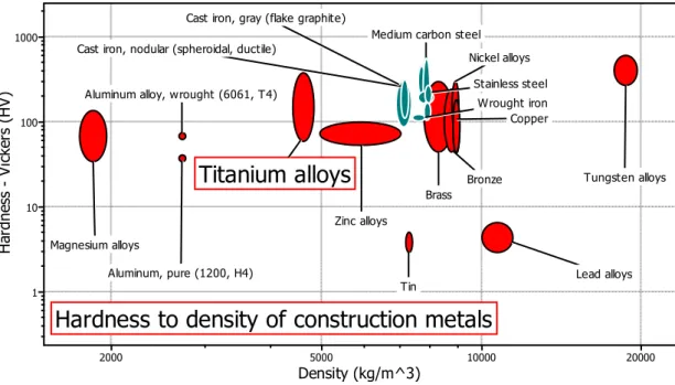 Fig 3. Gráfica sobre la relación densidad contra dureza para distintos metales usados en la construcción
