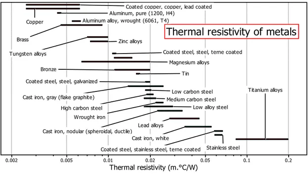 Fig. 6  Metales y su resistividad térmica en relación con el titanio.  