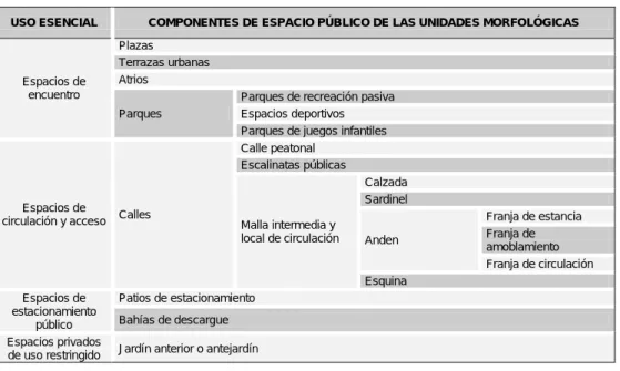 TABLA  COMPONENTES DE ESPACIO PÚBLICO DE LAS UNIDADES MORFOLÓGICAS 