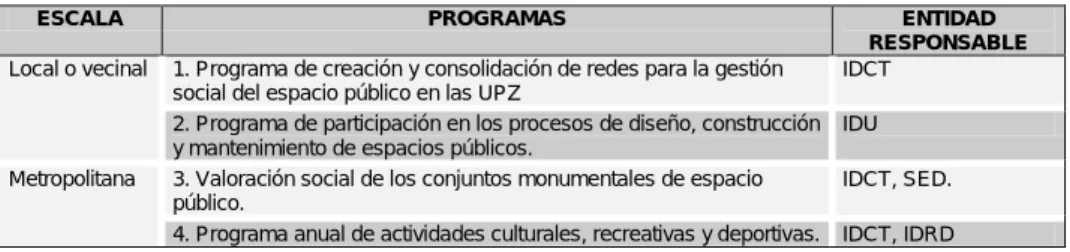 TABLA  PROGRAMAS DE APROPIACIÓN DE TERRITORIOS URBANOS 
