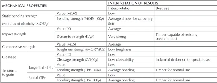 Table 4.  Interpretation following UNE 56540 (22) and Gutiérrez and Plaza (5) of the mechanical
