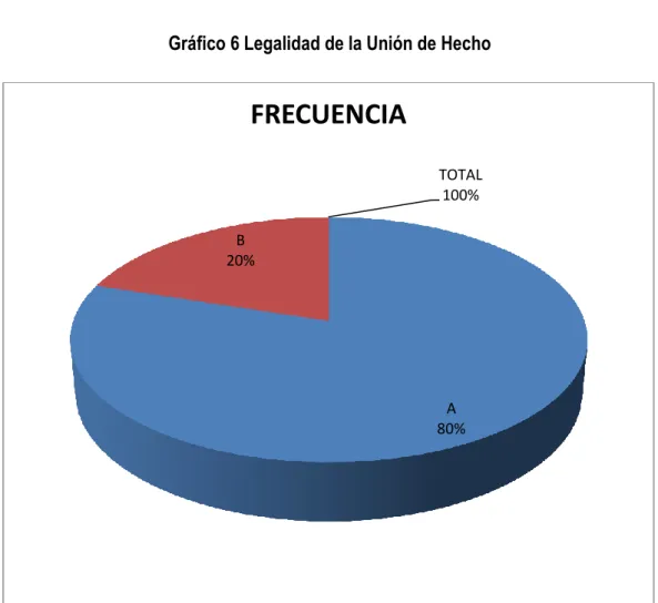 Gráfico 6 Legalidad de la Unión de Hecho 