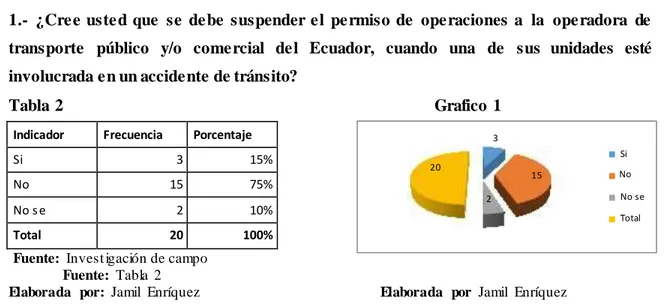 Tabla 2                                                                                          Grafico 1  3  Si  20  15                                    No  2                                                            No se  Total 