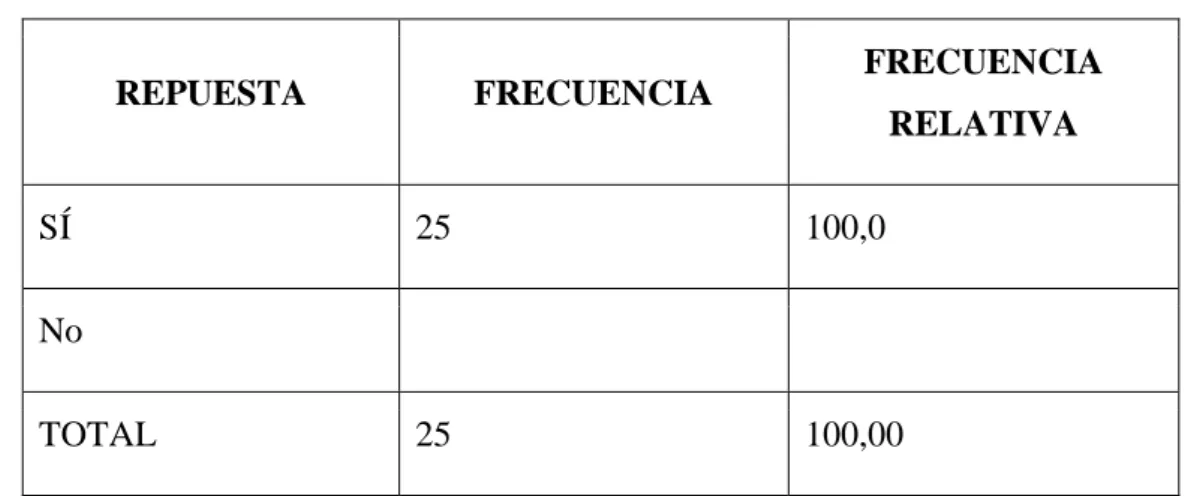 Figura N° 1.  Pregunta número uno  