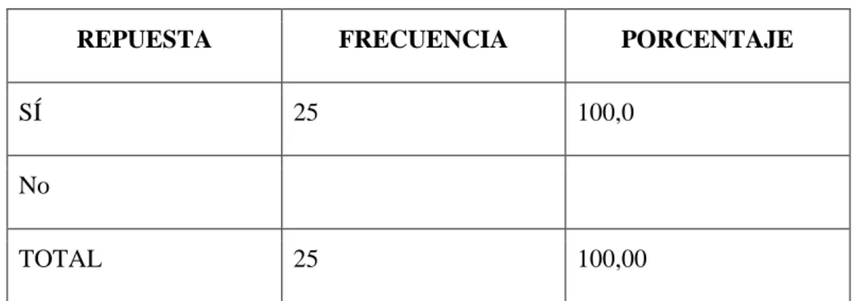 Figura N° 2.  Pregunta dos 