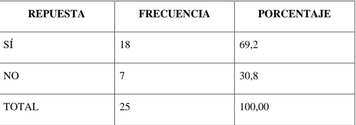 Figura N° 3.  Pregunta tres 