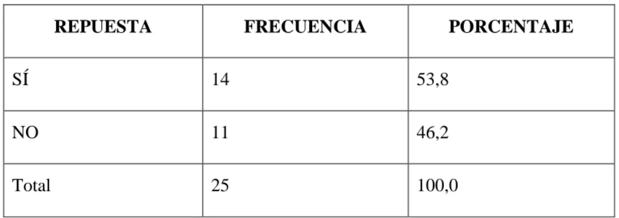 Figura N° 4.  Pregunta cuatro 
