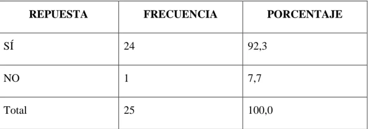 Figura N° 5.  Pregunta cinco 