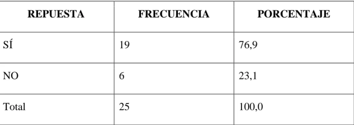 Figura N° 6.  Pregunta seis 