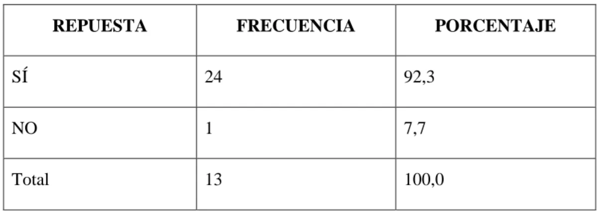 Figura N° 7.  Pregunta siete 