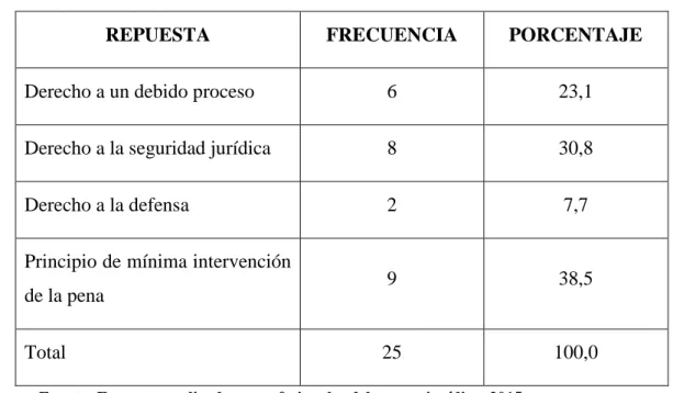 Figura N° 10.  Pregunta diez 