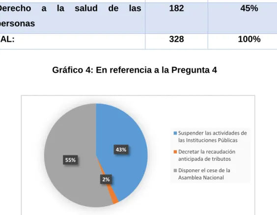 Gráfico 4: En referencia a la Pregunta 4 