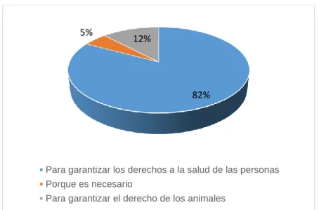 Gráfico 5: En referencia a la Pregunta 5 