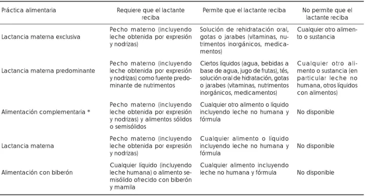 Cuadro II. Criterios para el uso de indicadores de prácticas de alimentación en menores de 23 meses de edad.
