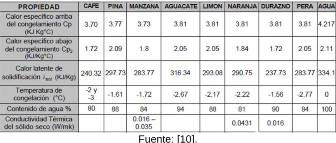 Tabla 2  propiedades de alimentos 