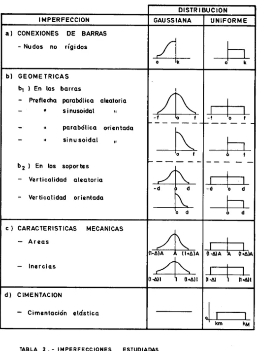 TABLA  2.- IMPERFECCIONES  ESTUDIADAS 