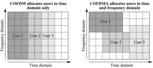 Figure 8: OFDM frequency and time domain. Source: LTE Standards Pag. 114 [12]