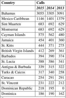 Table 4 Cruise Ship Calls in the Caribbean 