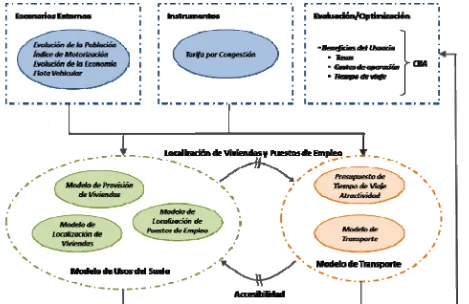 Figura 1 – Estructura del Proceso de Modelización y Optimización 
