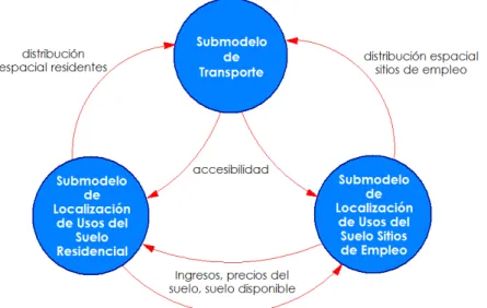 Figura 14.  MARS, Modelo de Usos del Suelo y Transporte 