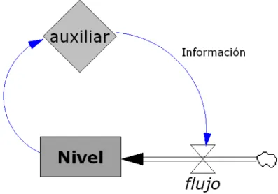 Figura 10.  Diagrama Causal Simple Con una Variable de Nivel y una Tasa de Flujo 