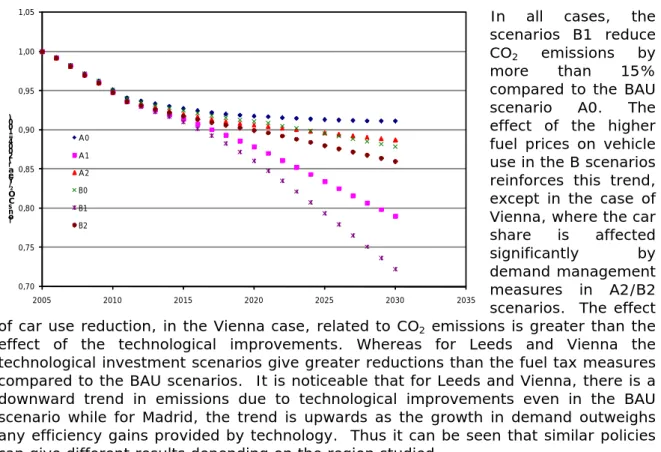 Figure 3.  CO 2  Emissions in Leeds 