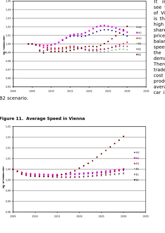 Figure 11.  Average Speed in Vienna 