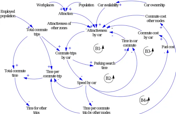 Figure 2.  CLD for the Transport Model – Commute Trips by Car in MARS 