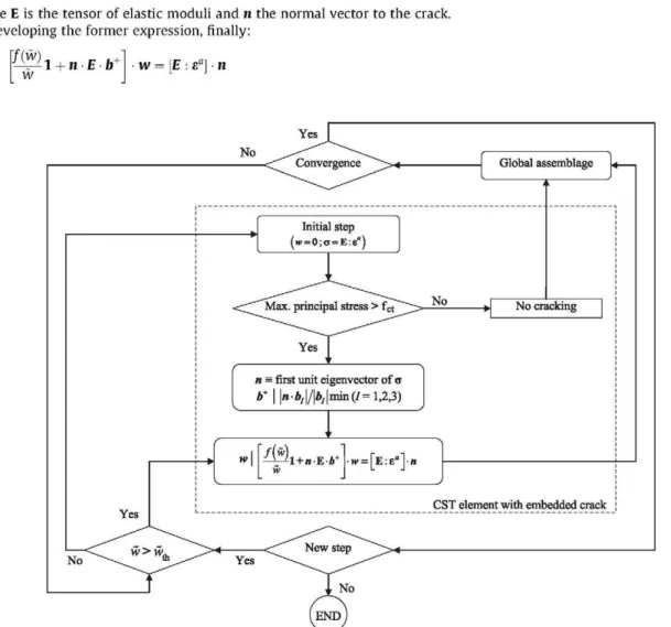 Fig. 5. Schematic flow chart of CST element with cohesive embedded crack. 
