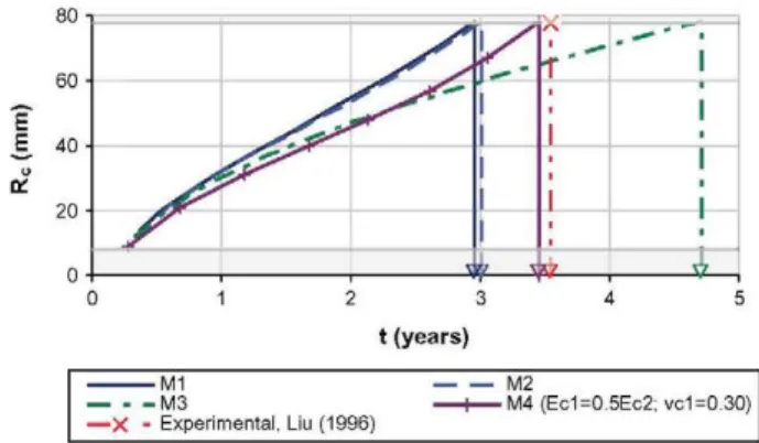Fig. 8. Time to cover cracking in slab specimen L2, through different analytical models (experimental data according to Table 1)