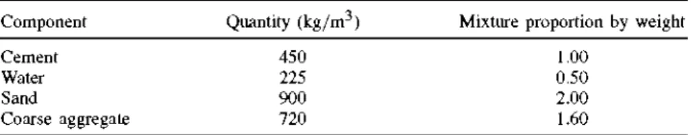 Table II. Composition of the concrete mixture. 