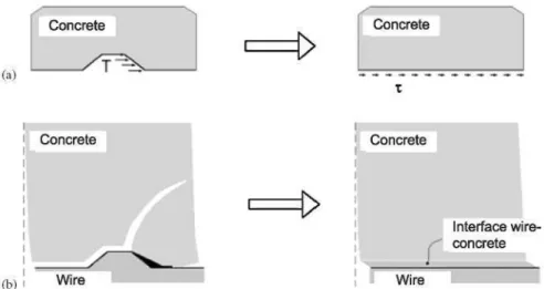 Figure 6. Sketch of the idealized interface between wire and concrete for a unit surface element: (a) uniform  distribution of the bond stress and (b) deformation of the concrete in the bond zone