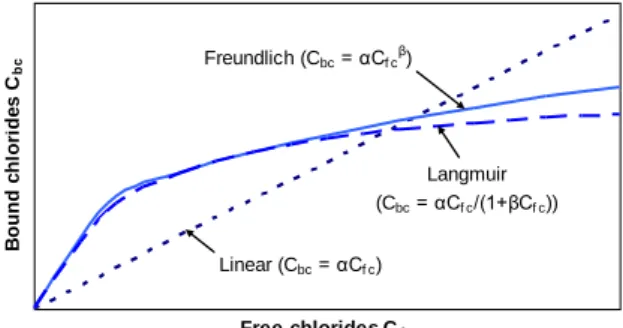 Figure 1 :  Chloride binding isotherm curves. 