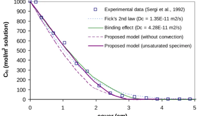 Figure 2 reproduces the free chloride concentration profile at 100 days. Firstly, experimental data  are presented