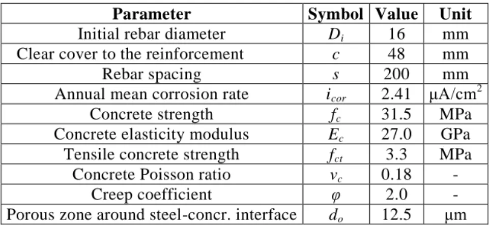 Table 1: Experimental data of slab specimen L1 (Liu et al. ,1996) 