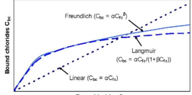 Figure 1: Chloride binding isotherm curves. 