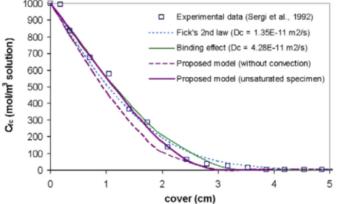 Figure 2 reproduces the free chloride concentration profile at 100 days. Firstly, experimental data  are presented