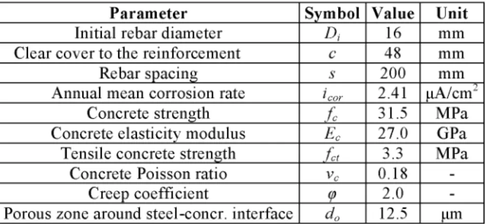 Table 1: Experimental data of slab specimen LI (Liu et al ,1996) 
