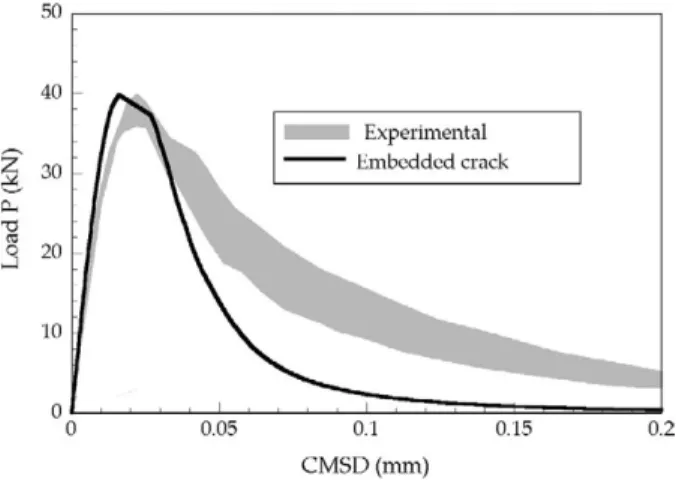 Fig. 15. Experimental envelope and numerical prediction of the tests of Schlangen and van Mier [54,55] : Load P–CMSD curves.