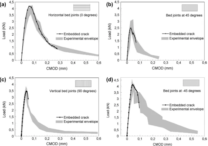 Fig. 20. Envelope of the experimental records and numerical prediction of load P versus CMOD for TPB specimens of the tests of Reyes et al