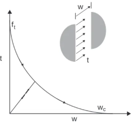 Fig. 1. Sketch of the softening curve, with unloading branch, and central forces model for the cohesive crack model.