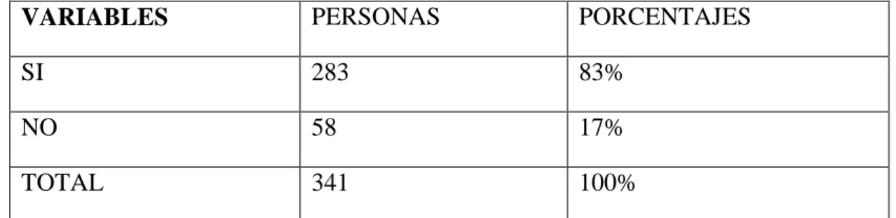Tabla 4: Resultado de la segunda pregunta dirigida a los encuestados 