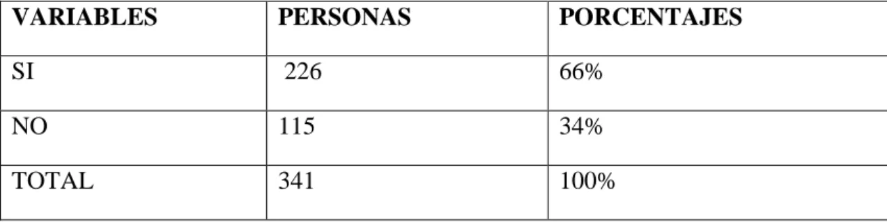 Tabla 5: Resultado de la tercera pregunta dirigida a los encuestados 