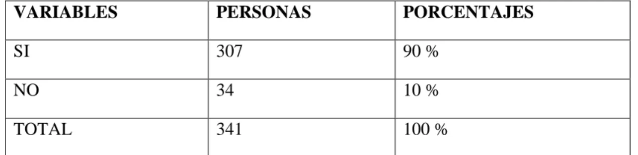Tabla 8: Resultado de la sexta pregunta dirigida a los encuestados 