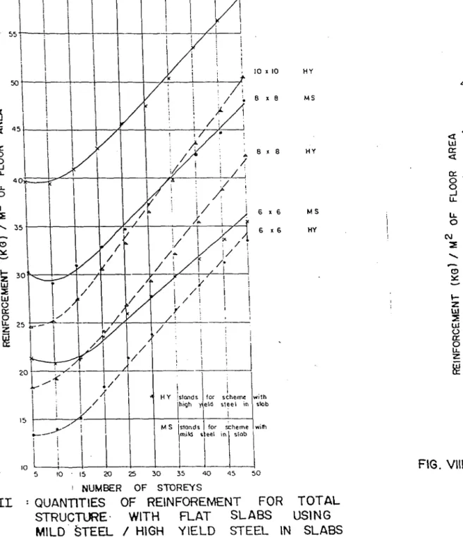 FIG.  I I = QUANTITIES OF REINFOREMENT FOR TOTAL  STRUCTURE WITH FLAT SLABS USING  MILD STEEL / HI6H YIELD STEEL IN SLABS 