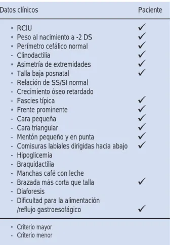 Cuadro II. Características clínicas del síndrome de  Silver-Russell presentes en nuestra paciente.