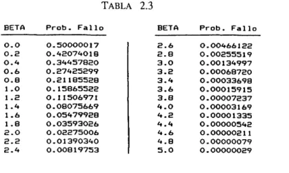 TABLA  BETA  Prob.  Fallo 